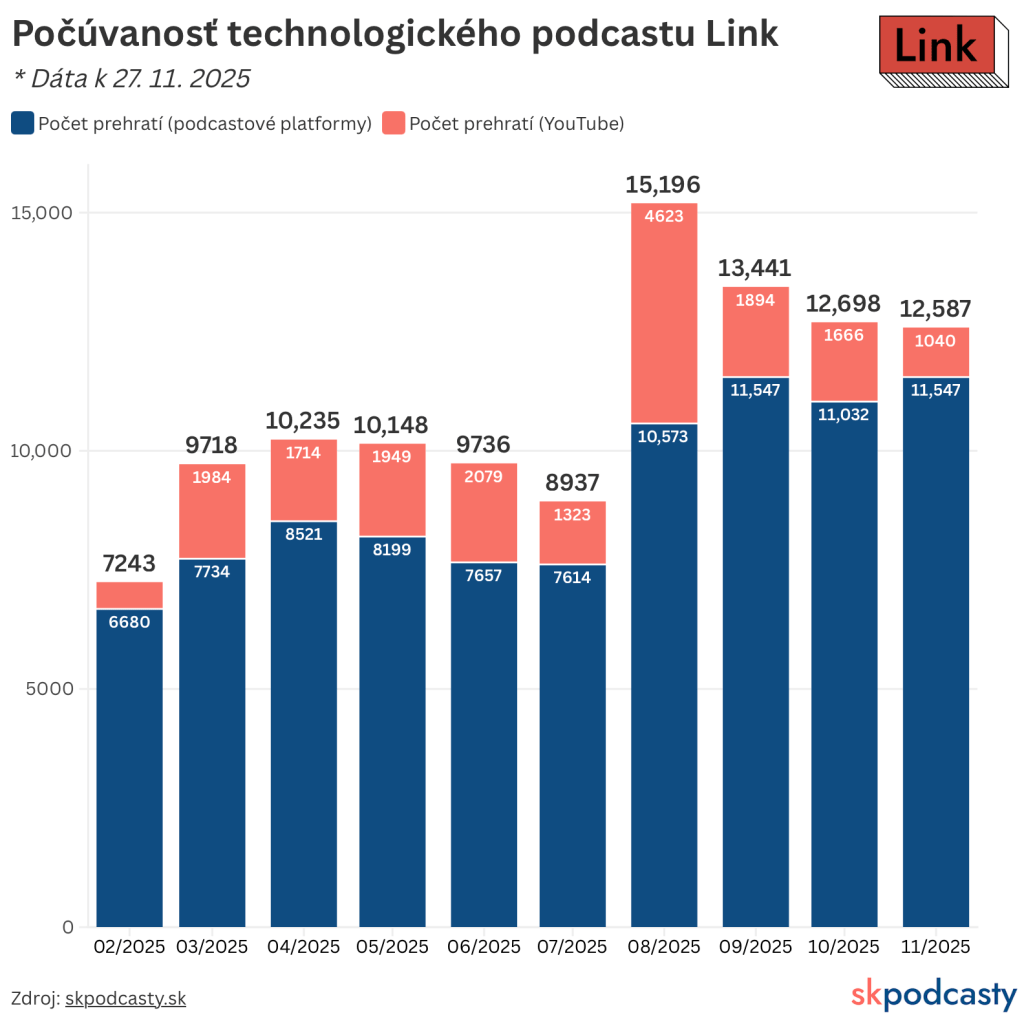 Počúvanosť technologického podcastu Link