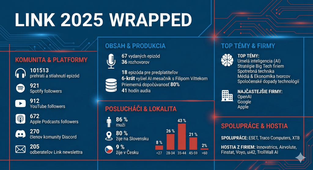 Podcast Link v roku 2025&nbsp;[wrapped]